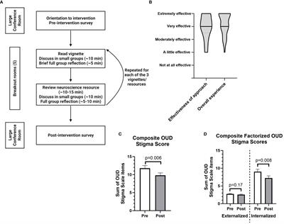 Leveraging neuroscience education to address stigma related to opioid use disorder in the community: a pilot study